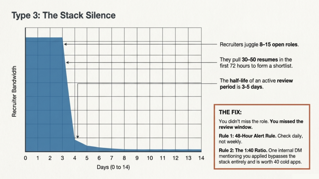 Silent Rejection