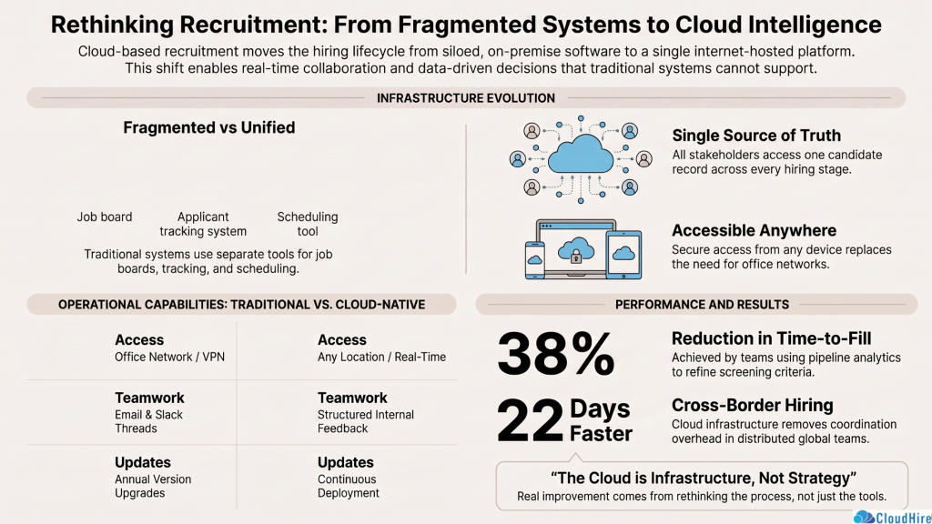 Cloud Online Recruitment