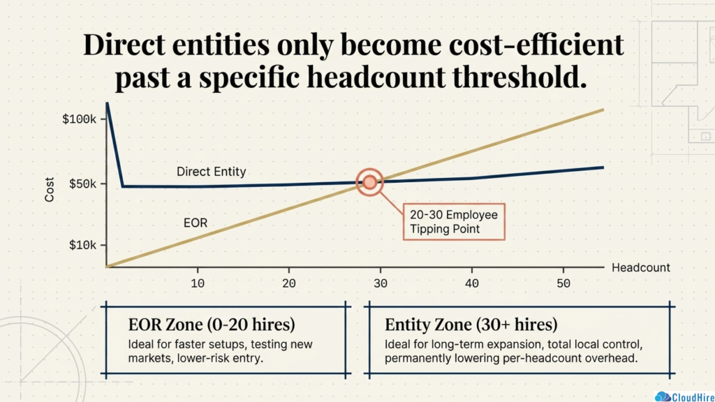 Cost of Employing Staff Abroad
